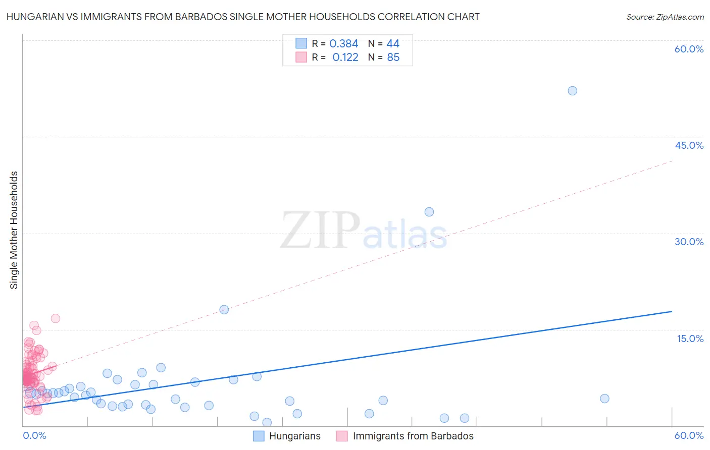 Hungarian vs Immigrants from Barbados Single Mother Households