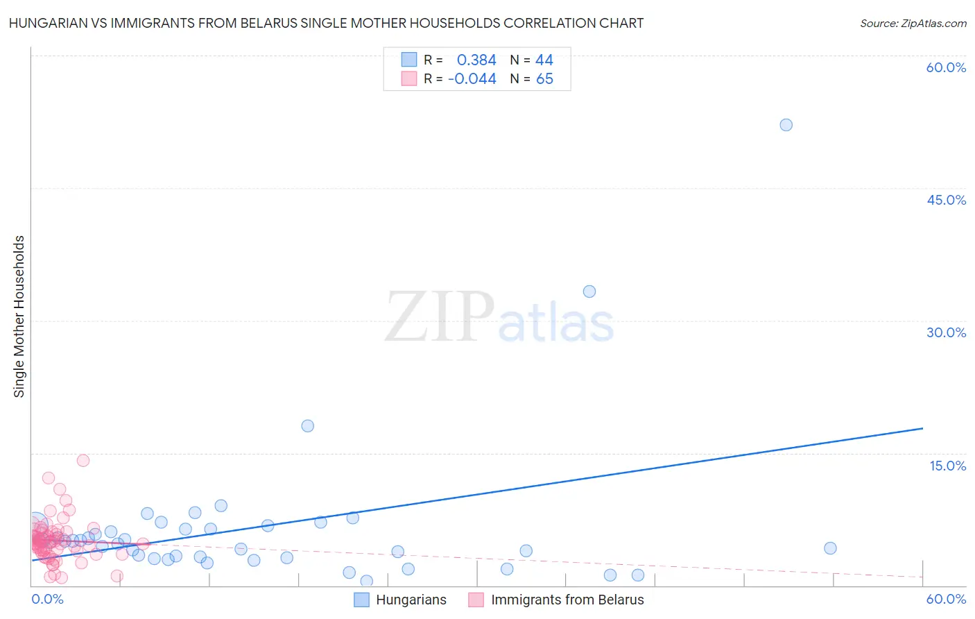 Hungarian vs Immigrants from Belarus Single Mother Households