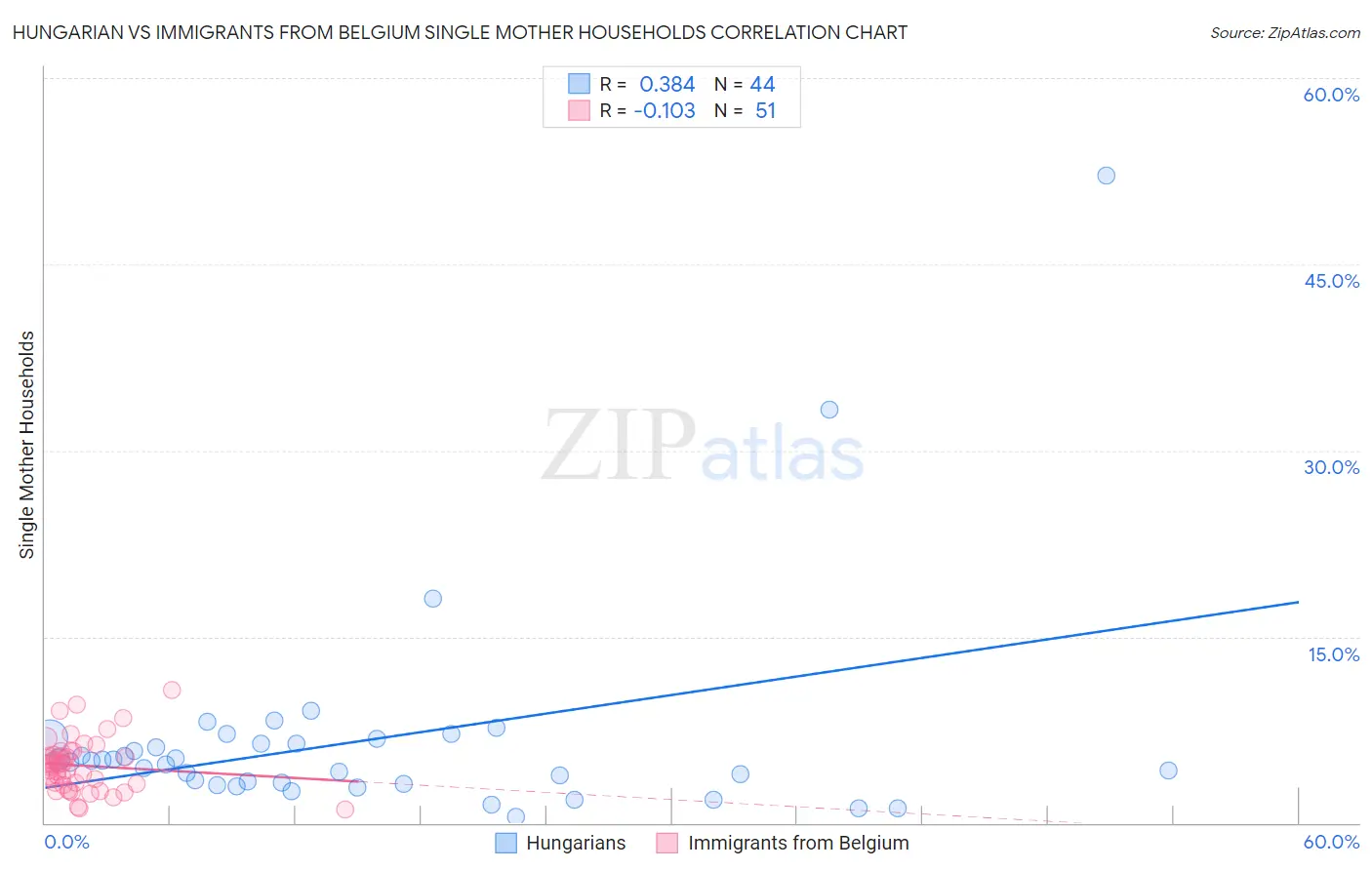 Hungarian vs Immigrants from Belgium Single Mother Households