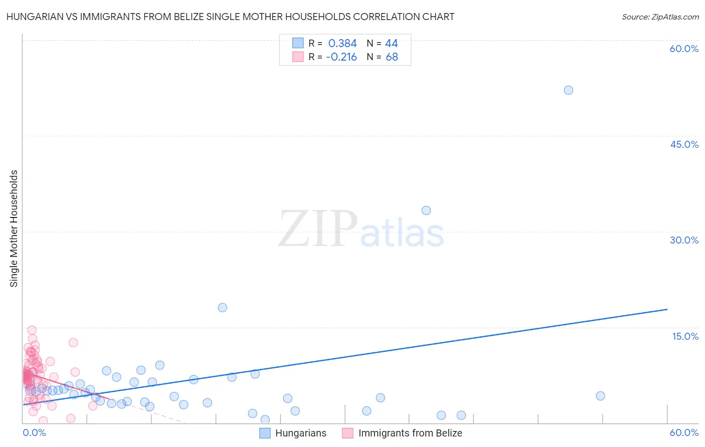 Hungarian vs Immigrants from Belize Single Mother Households