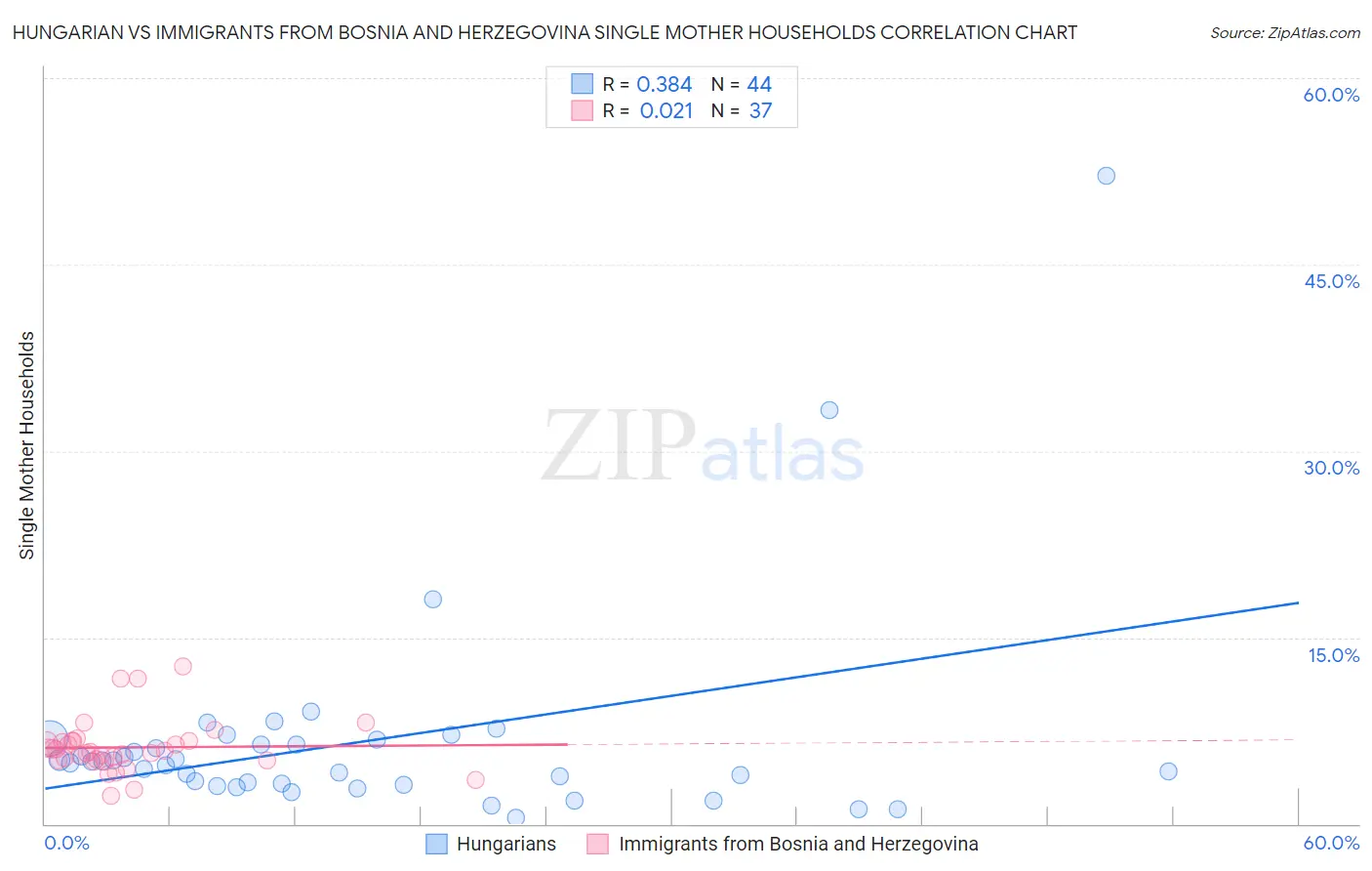 Hungarian vs Immigrants from Bosnia and Herzegovina Single Mother Households