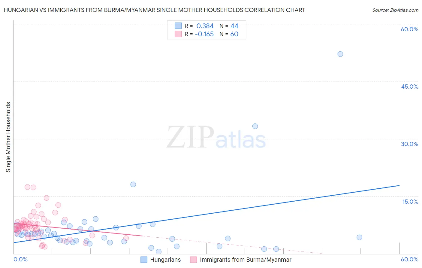 Hungarian vs Immigrants from Burma/Myanmar Single Mother Households