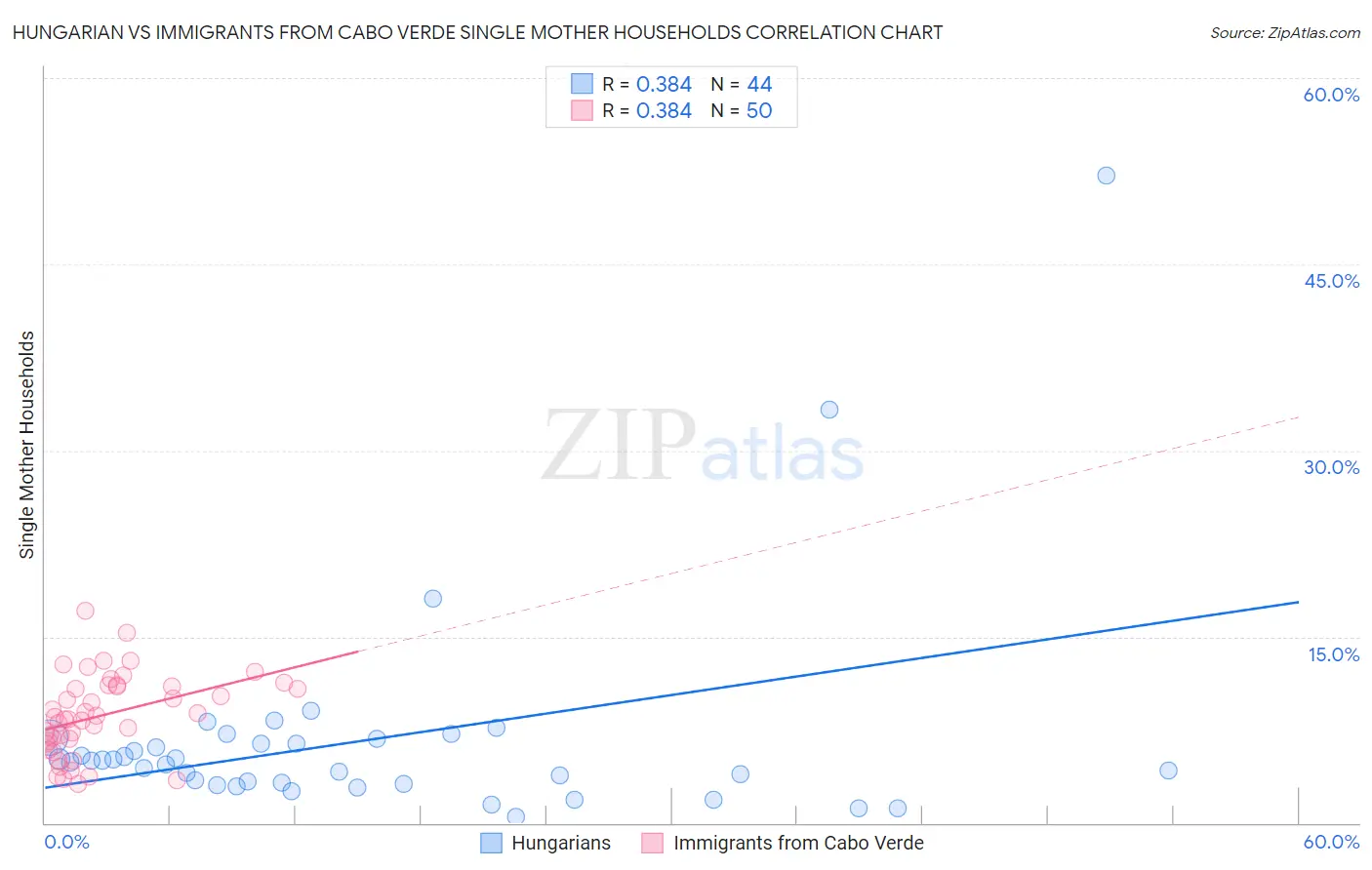 Hungarian vs Immigrants from Cabo Verde Single Mother Households