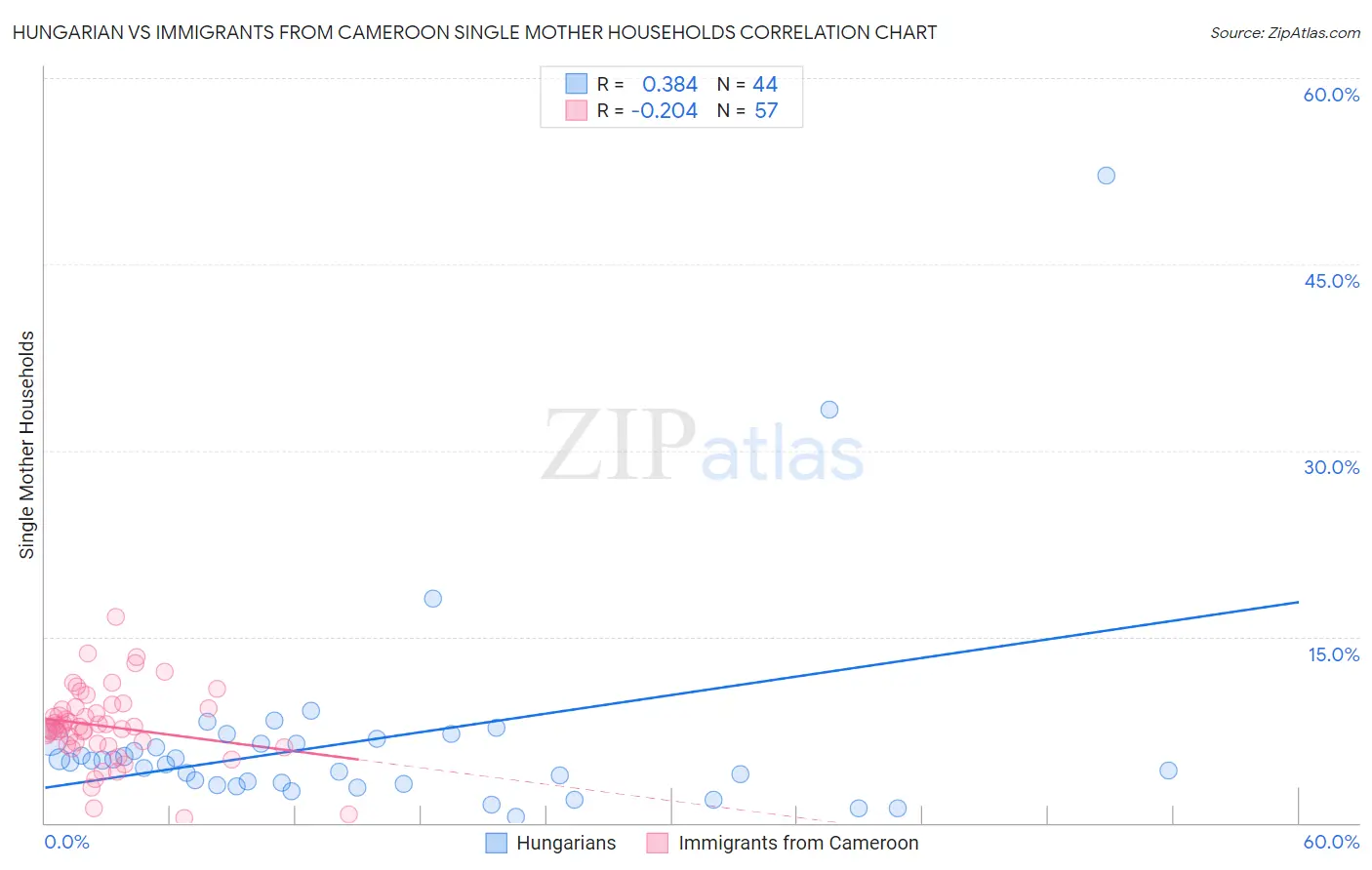 Hungarian vs Immigrants from Cameroon Single Mother Households