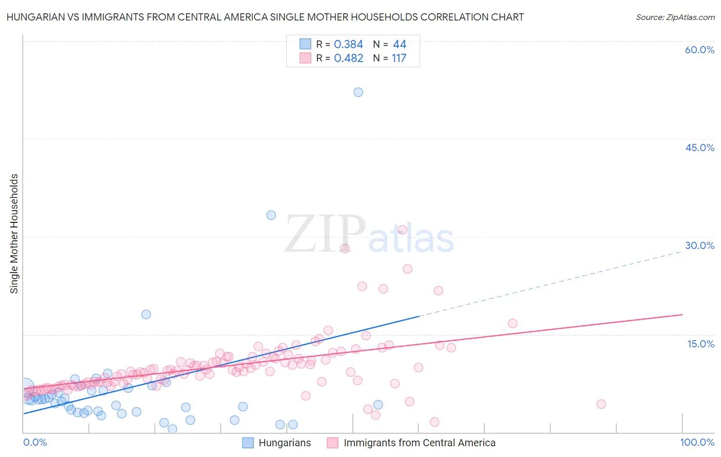 Hungarian vs Immigrants from Central America Single Mother Households