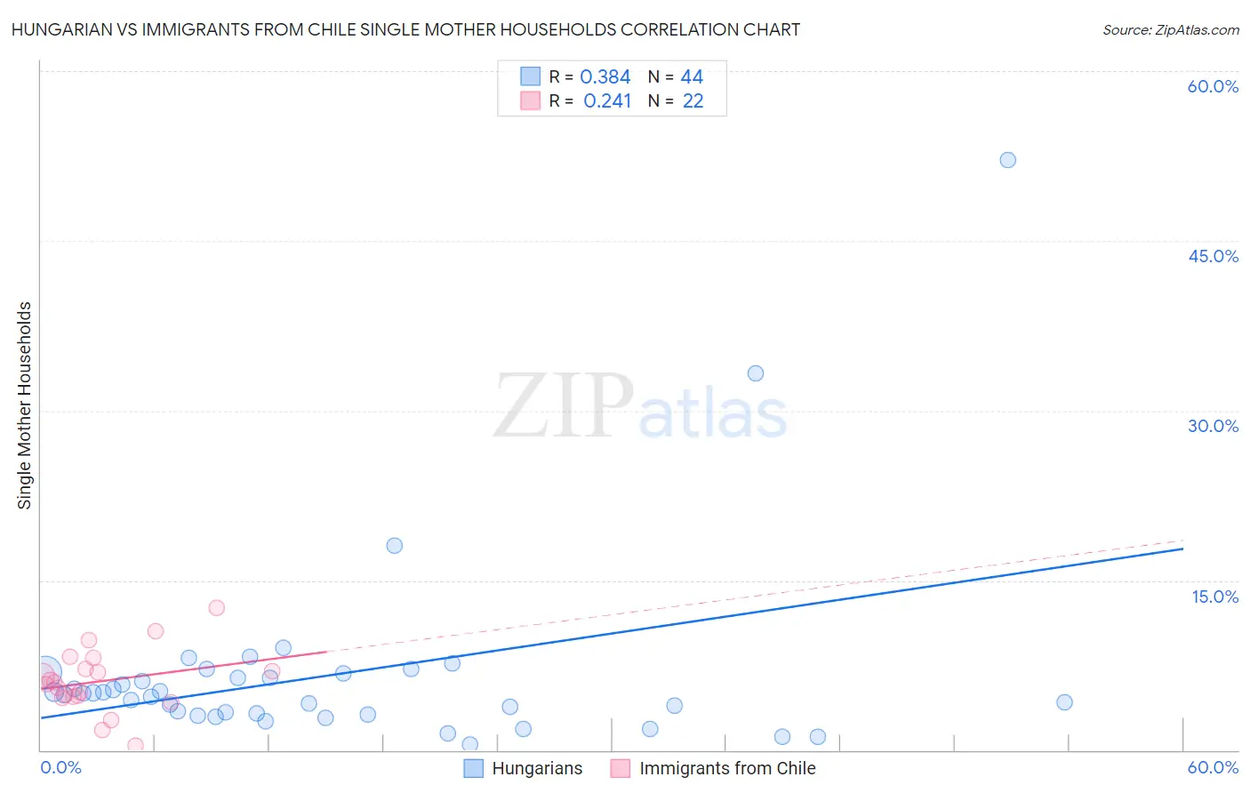 Hungarian vs Immigrants from Chile Single Mother Households
