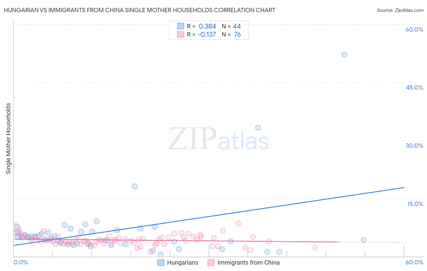 Hungarian vs Immigrants from China Single Mother Households