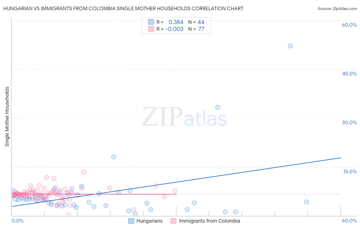 Hungarian vs Immigrants from Colombia Single Mother Households