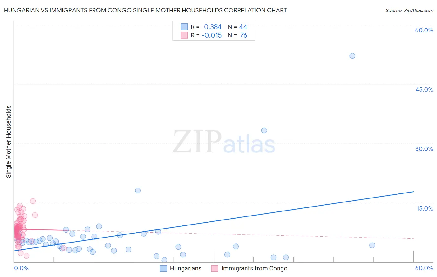 Hungarian vs Immigrants from Congo Single Mother Households