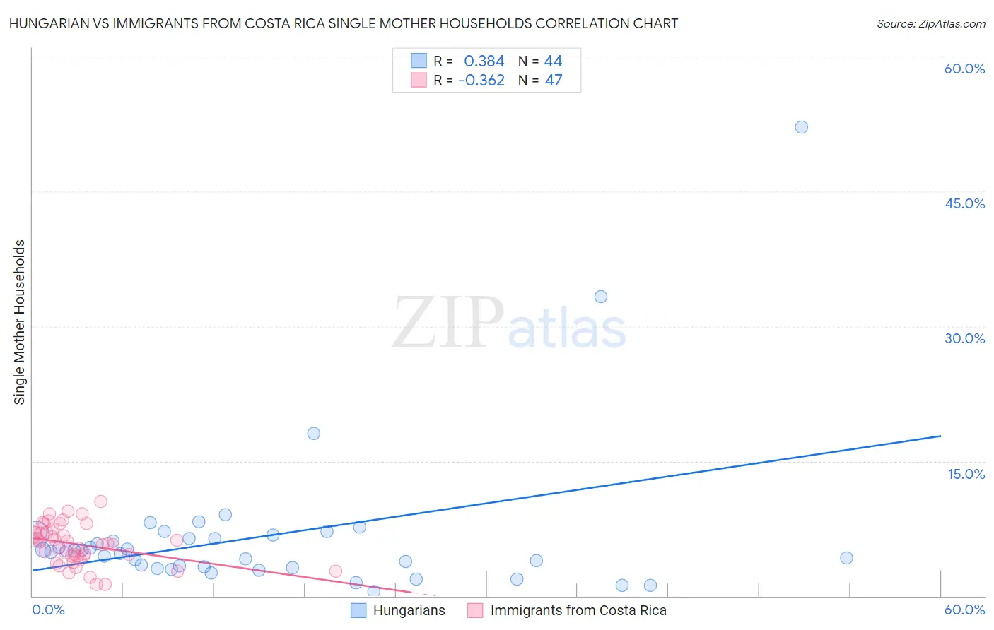 Hungarian vs Immigrants from Costa Rica Single Mother Households