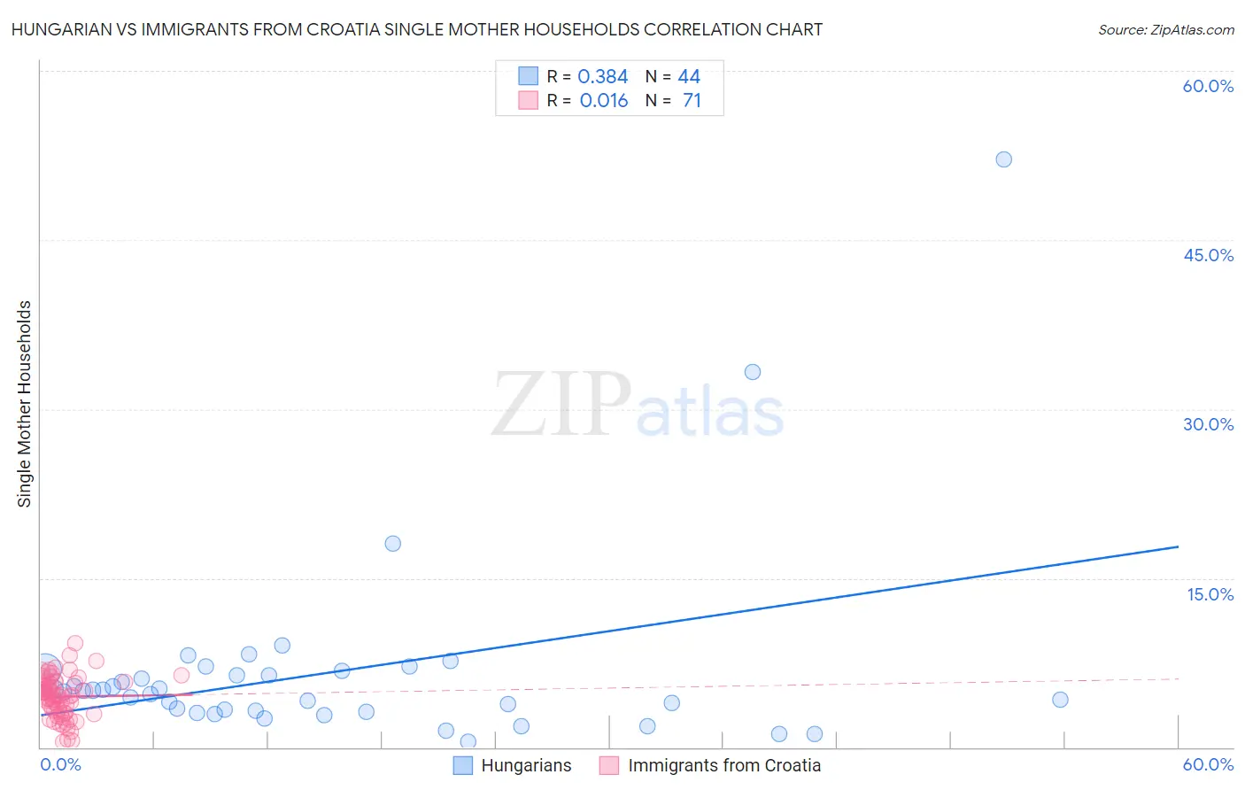Hungarian vs Immigrants from Croatia Single Mother Households