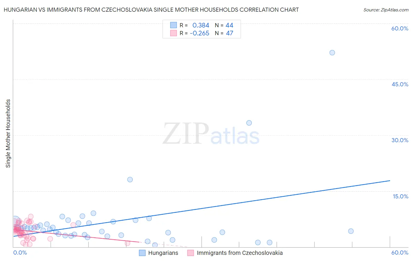 Hungarian vs Immigrants from Czechoslovakia Single Mother Households