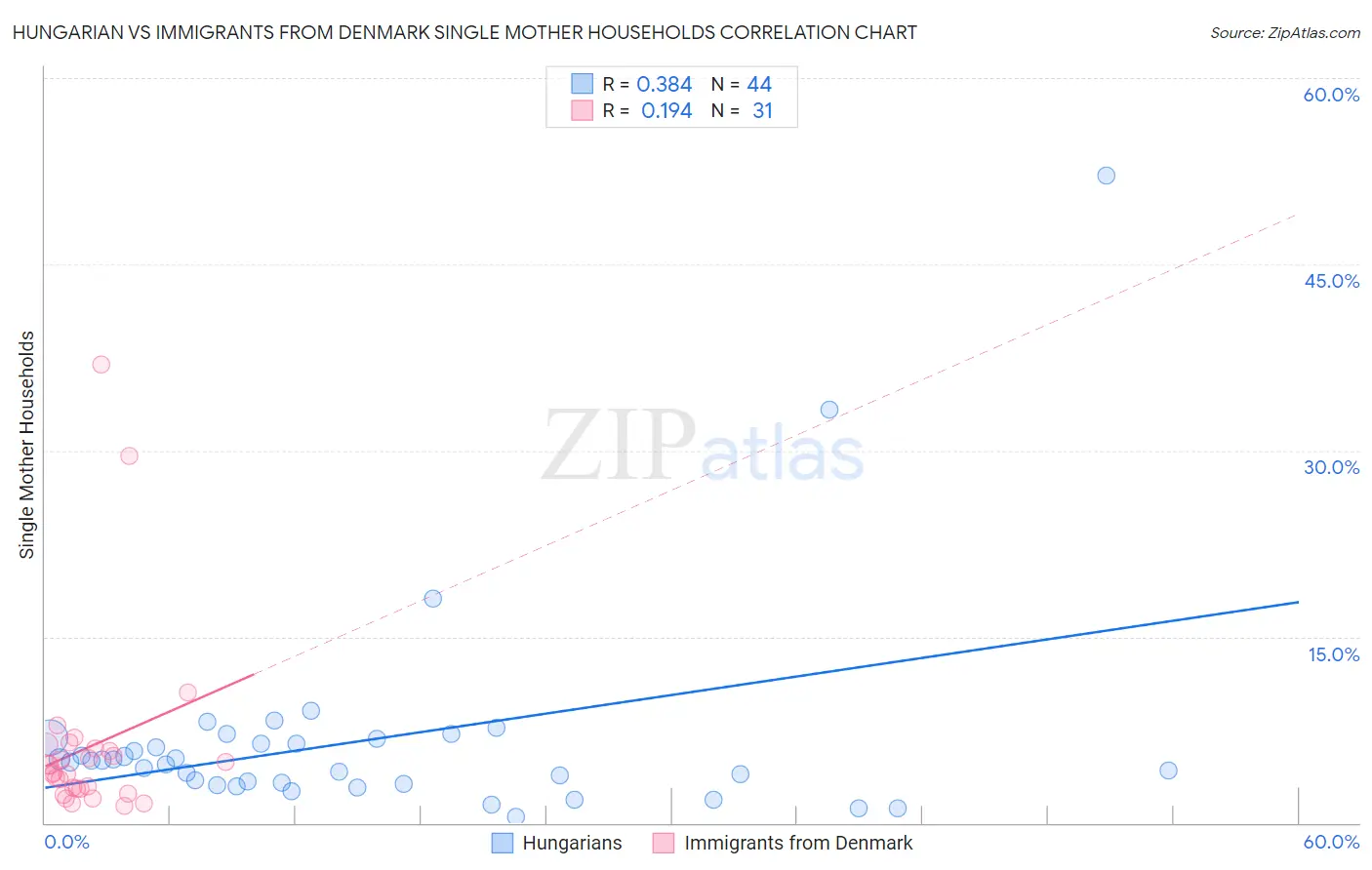 Hungarian vs Immigrants from Denmark Single Mother Households