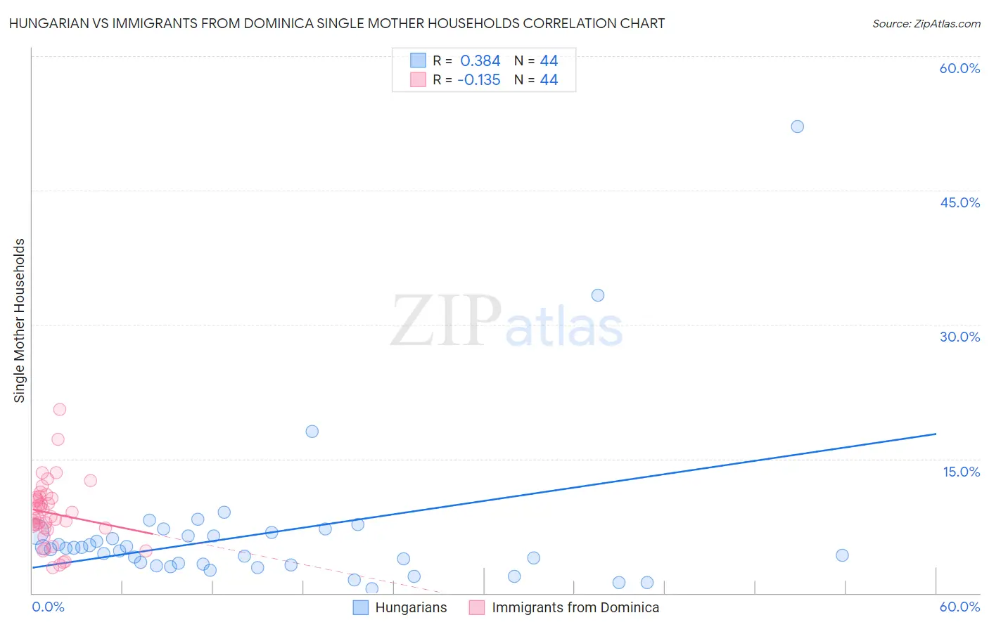 Hungarian vs Immigrants from Dominica Single Mother Households