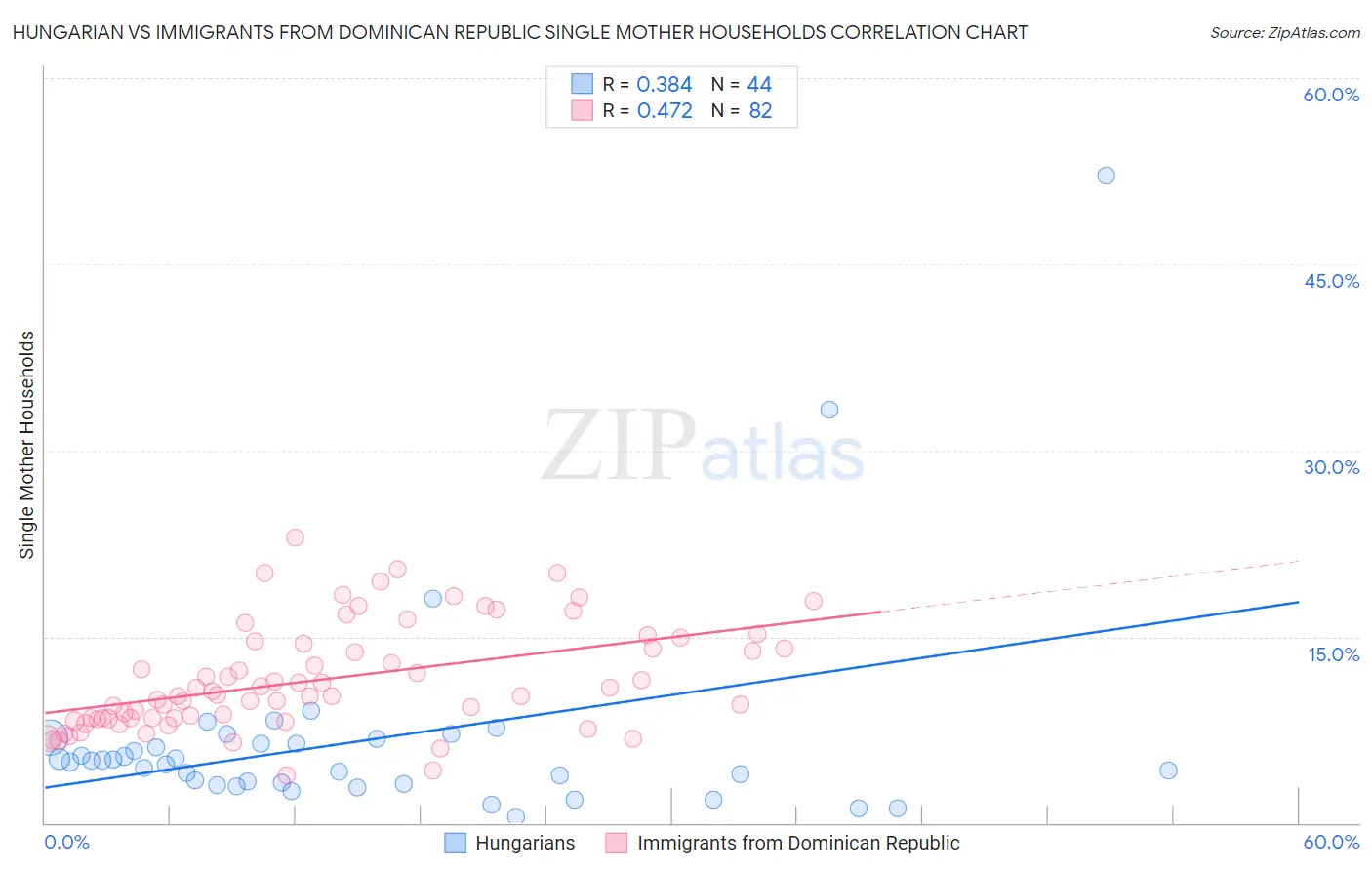 Hungarian vs Immigrants from Dominican Republic Single Mother Households