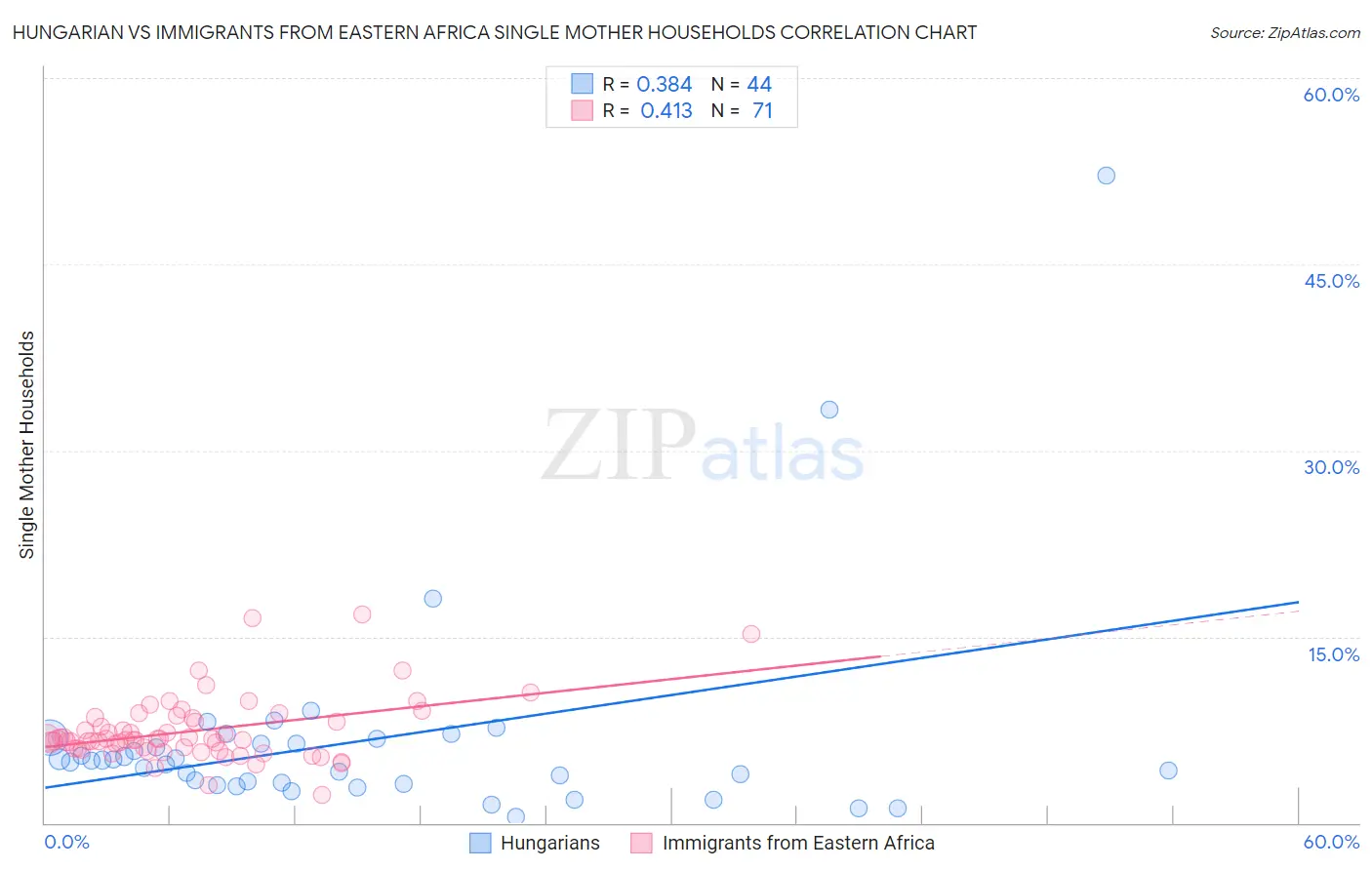Hungarian vs Immigrants from Eastern Africa Single Mother Households