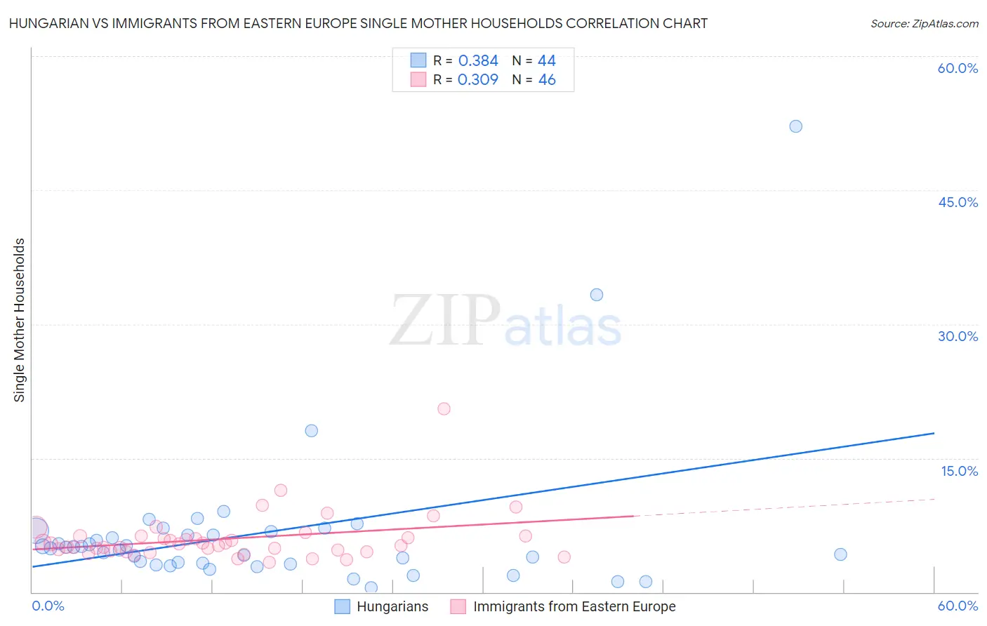 Hungarian vs Immigrants from Eastern Europe Single Mother Households