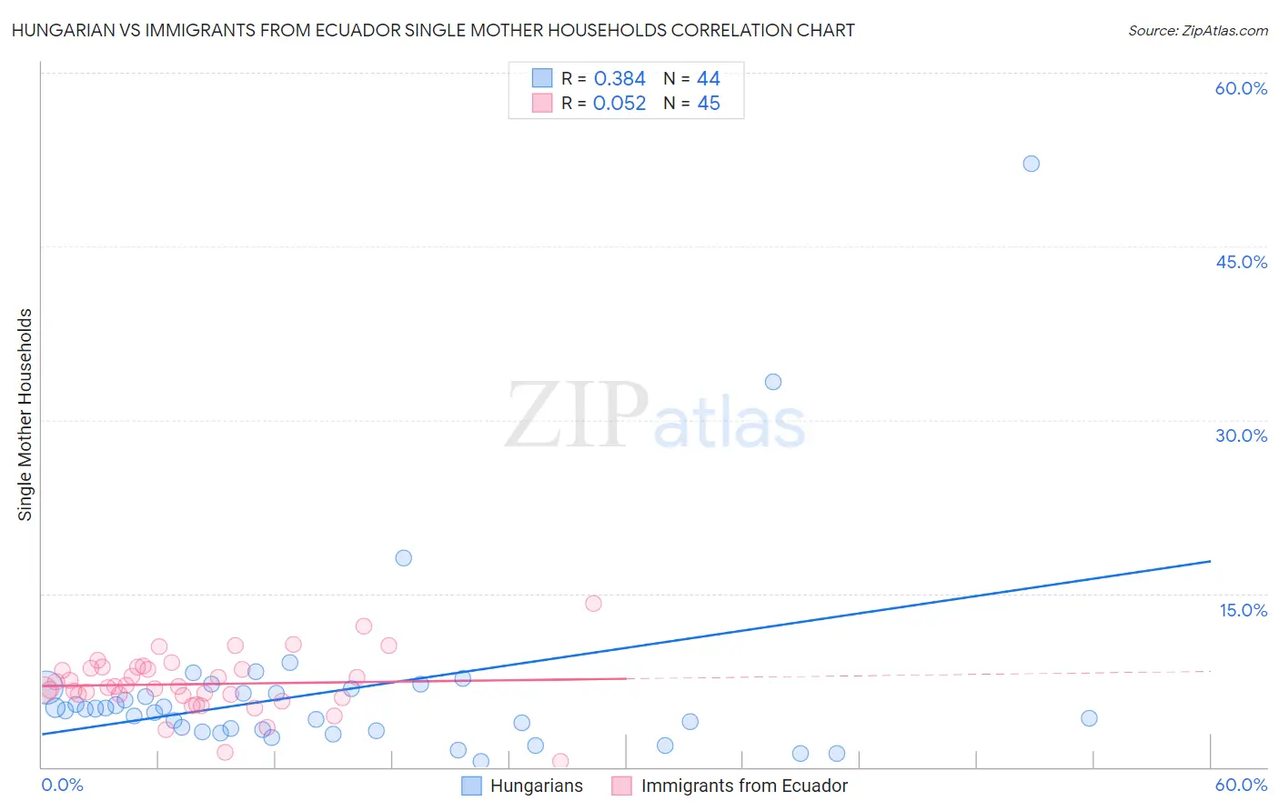 Hungarian vs Immigrants from Ecuador Single Mother Households