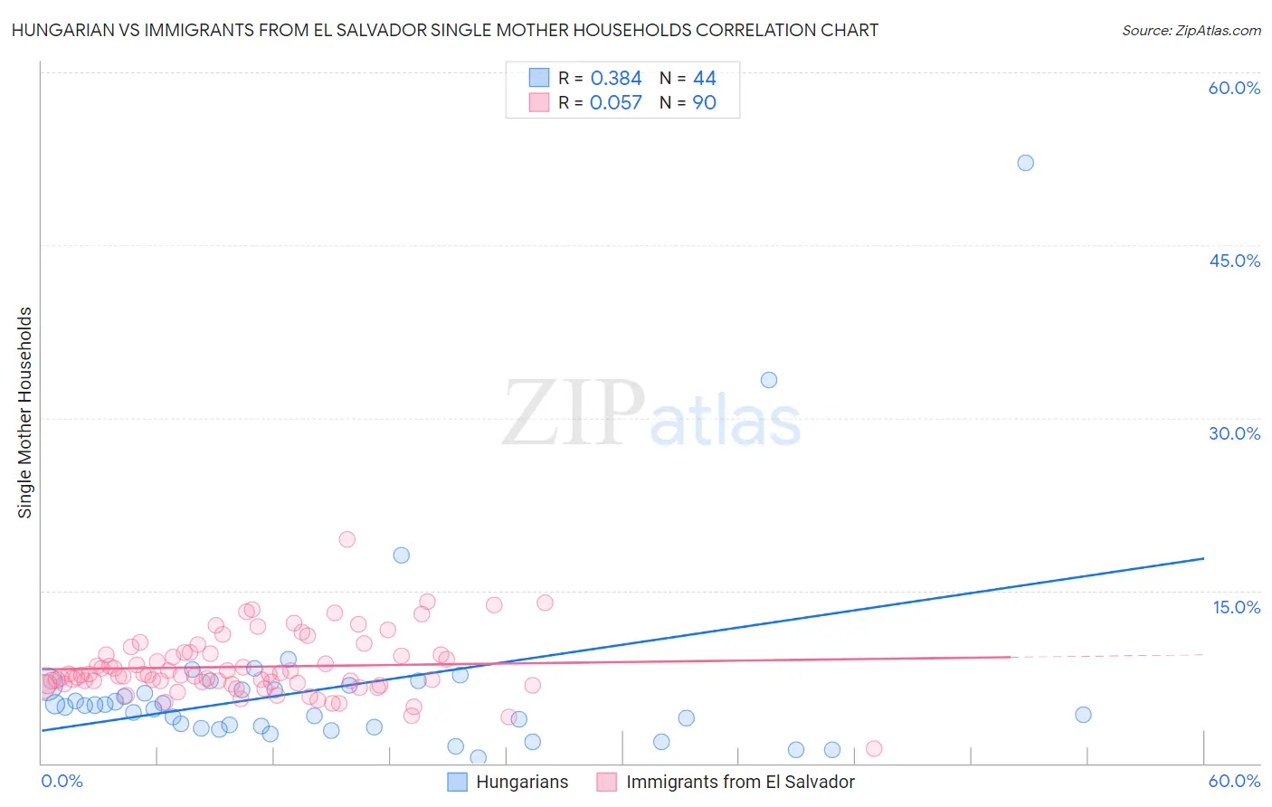 Hungarian vs Immigrants from El Salvador Single Mother Households