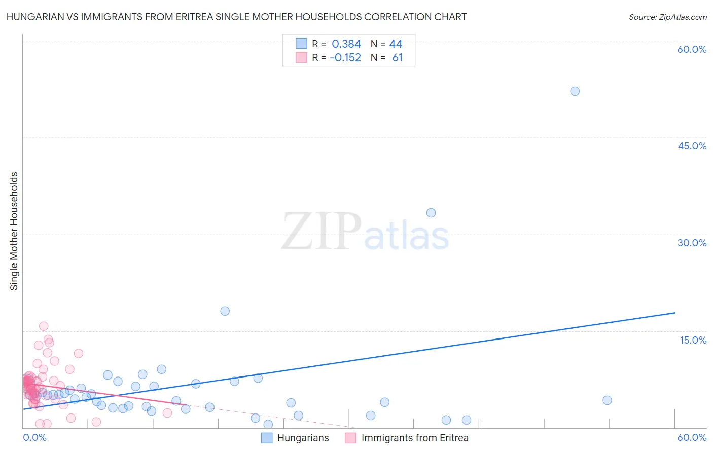Hungarian vs Immigrants from Eritrea Single Mother Households