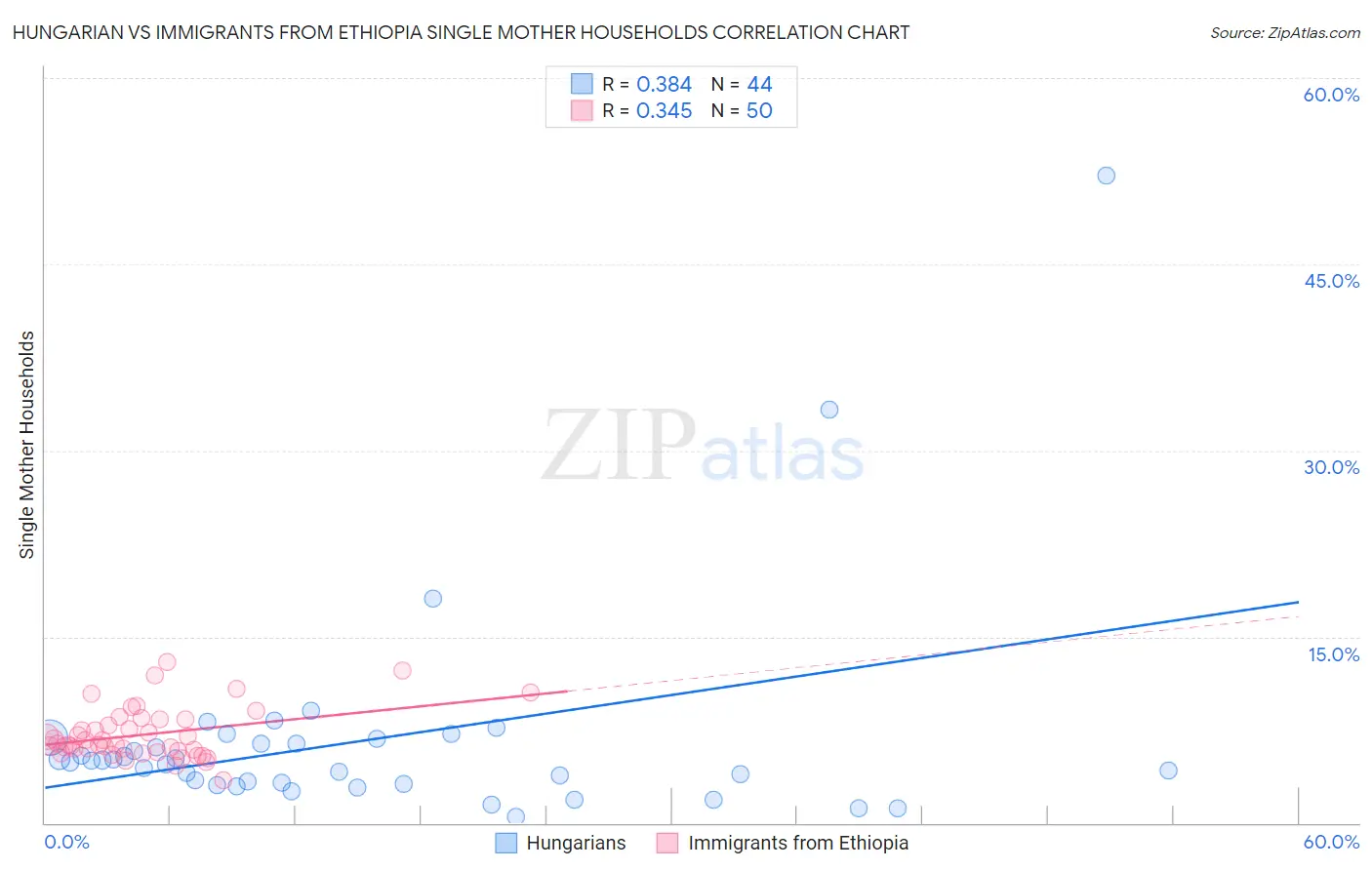 Hungarian vs Immigrants from Ethiopia Single Mother Households
