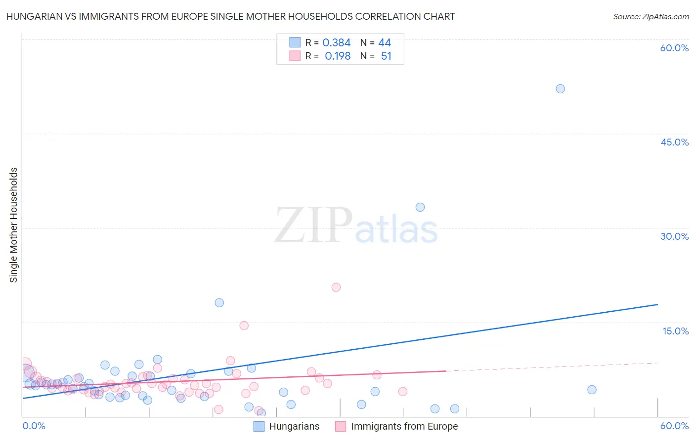 Hungarian vs Immigrants from Europe Single Mother Households