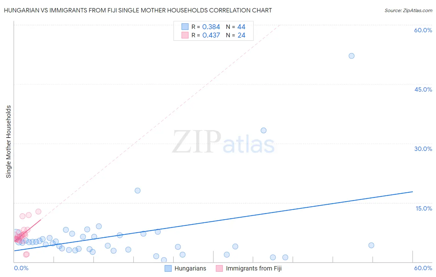 Hungarian vs Immigrants from Fiji Single Mother Households