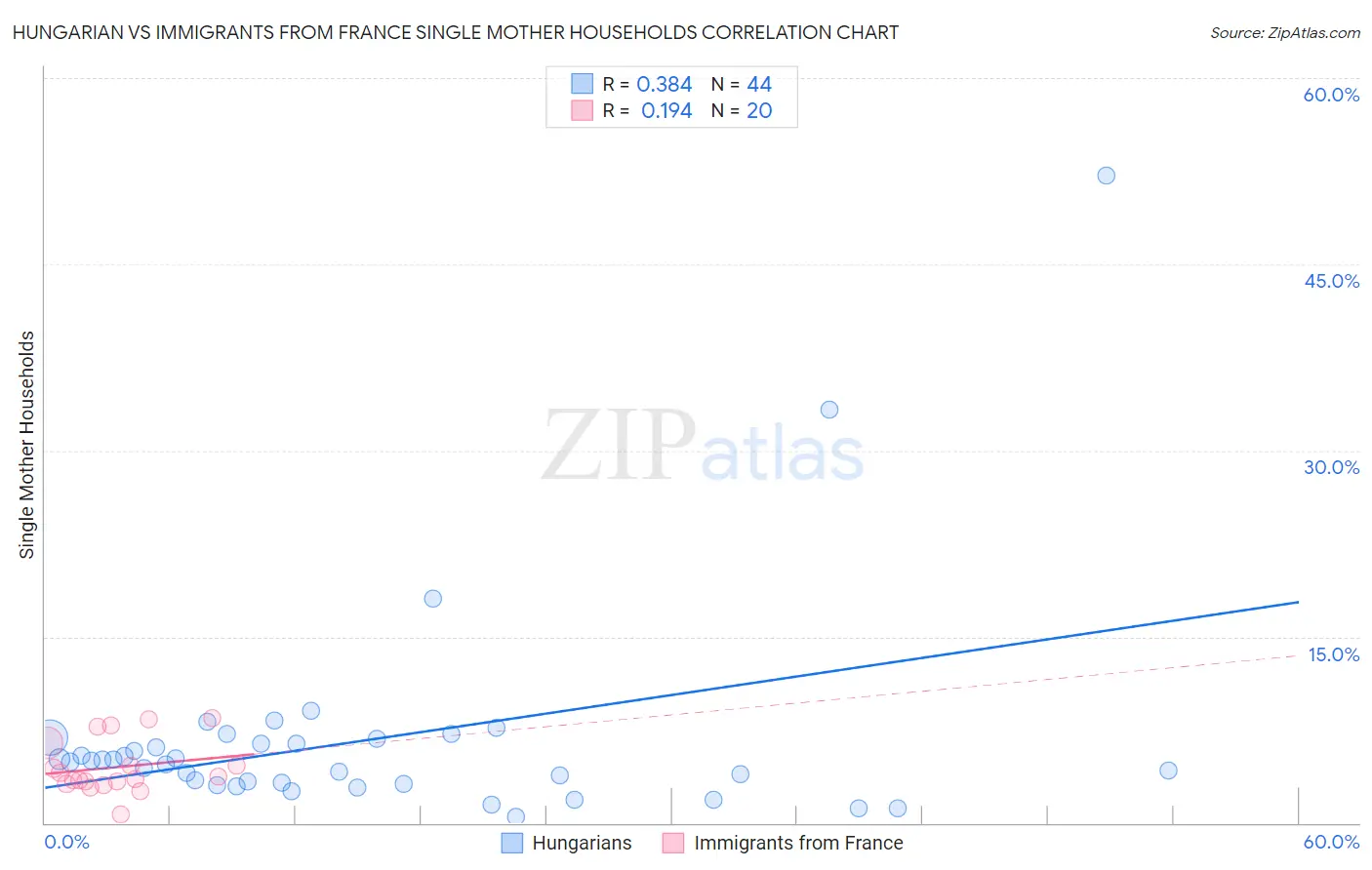 Hungarian vs Immigrants from France Single Mother Households