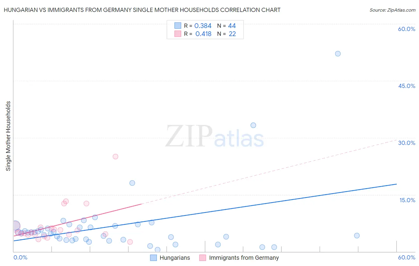 Hungarian vs Immigrants from Germany Single Mother Households