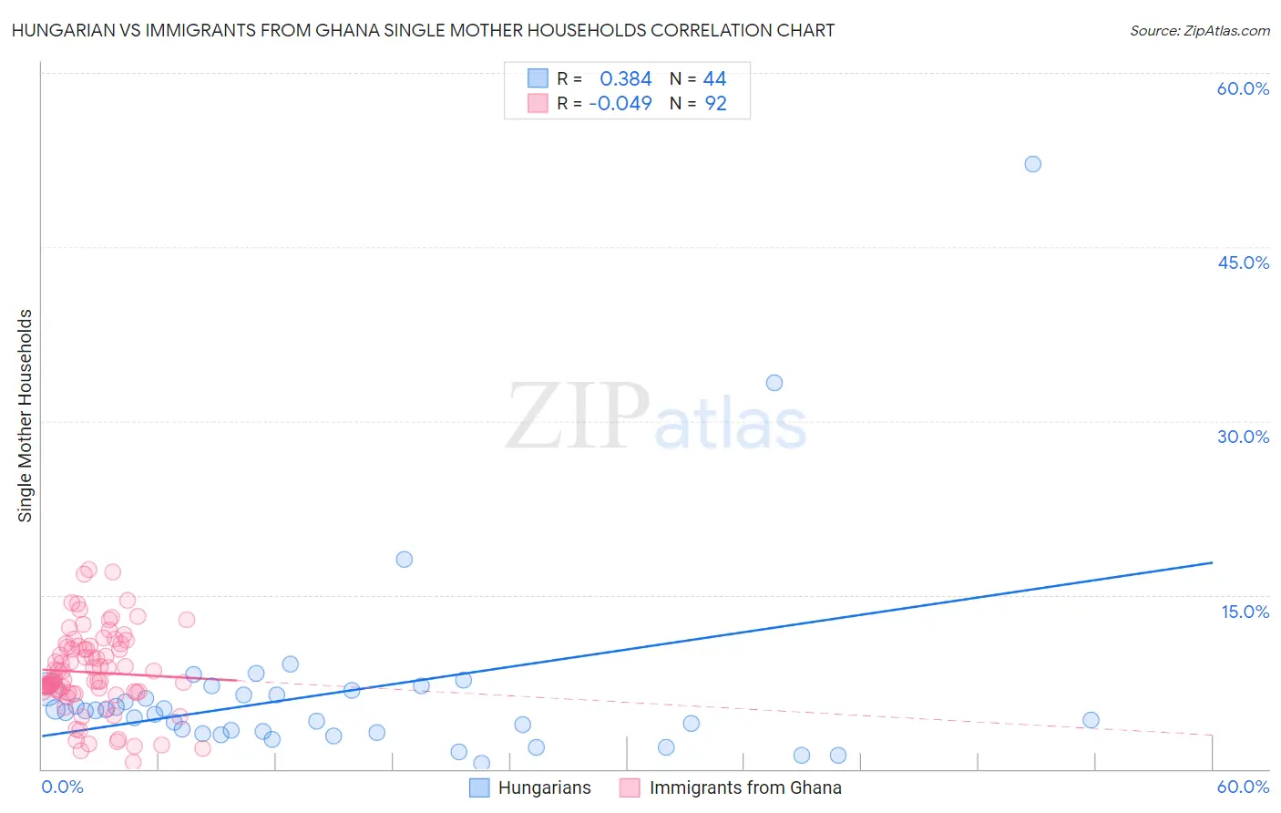 Hungarian vs Immigrants from Ghana Single Mother Households