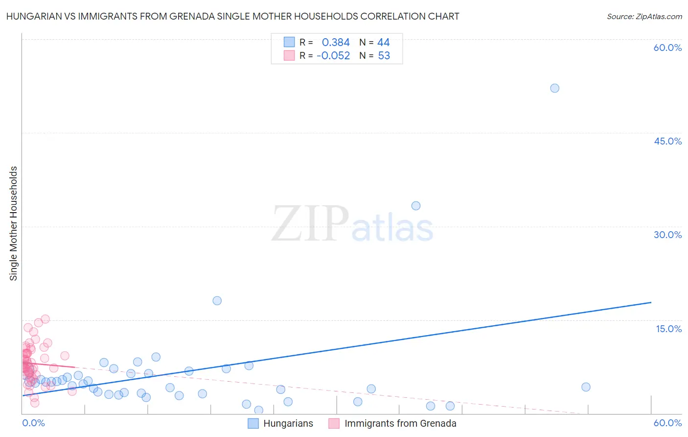 Hungarian vs Immigrants from Grenada Single Mother Households