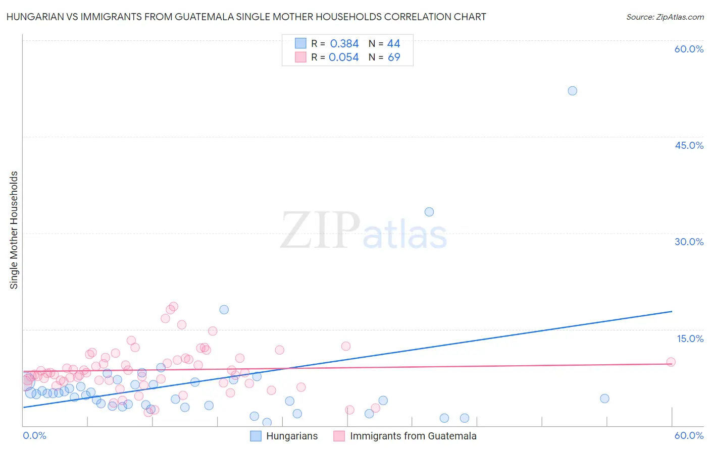 Hungarian vs Immigrants from Guatemala Single Mother Households