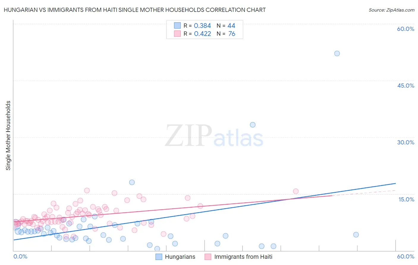 Hungarian vs Immigrants from Haiti Single Mother Households