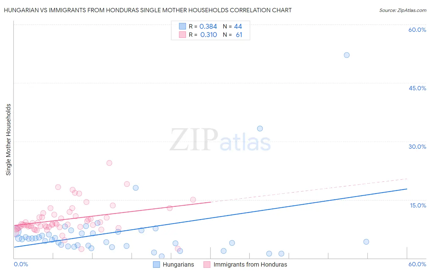 Hungarian vs Immigrants from Honduras Single Mother Households