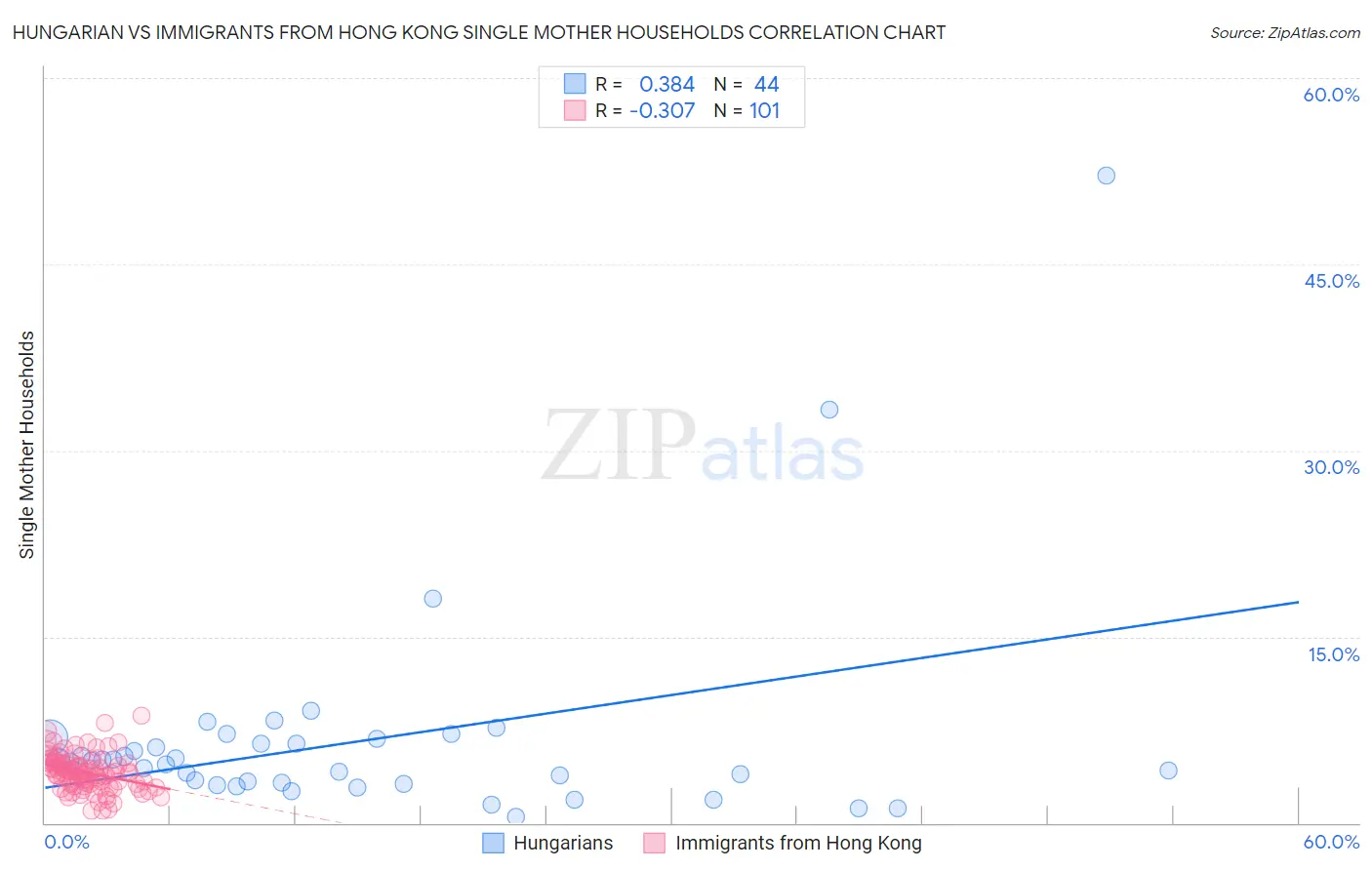 Hungarian vs Immigrants from Hong Kong Single Mother Households