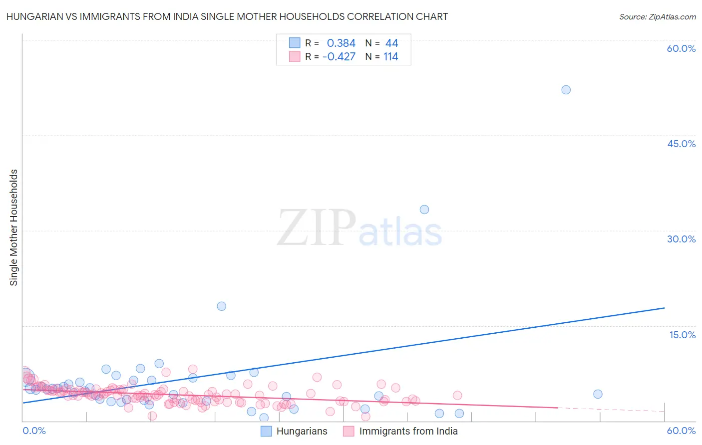 Hungarian vs Immigrants from India Single Mother Households