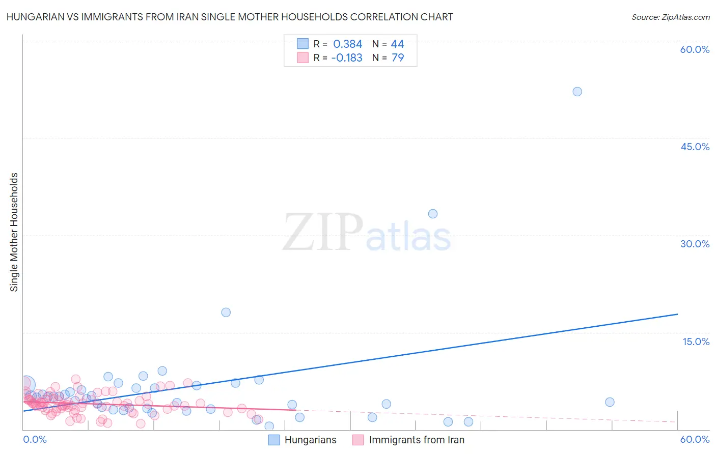 Hungarian vs Immigrants from Iran Single Mother Households