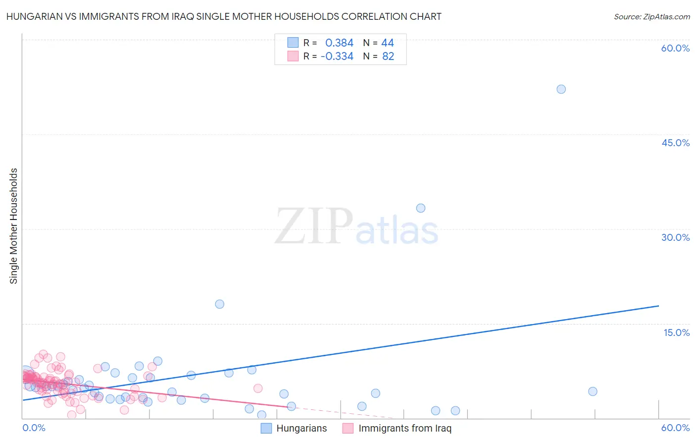 Hungarian vs Immigrants from Iraq Single Mother Households