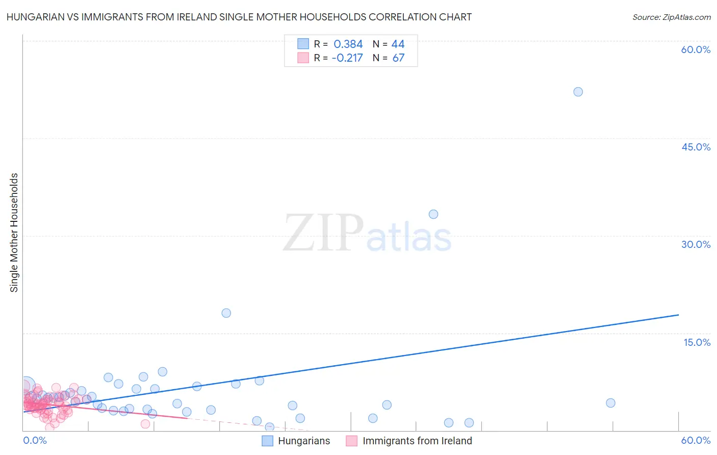 Hungarian vs Immigrants from Ireland Single Mother Households