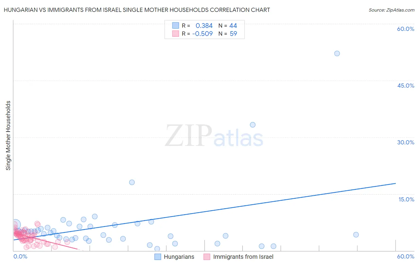 Hungarian vs Immigrants from Israel Single Mother Households