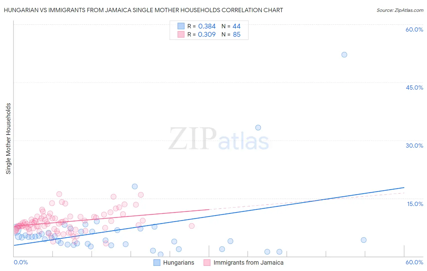 Hungarian vs Immigrants from Jamaica Single Mother Households