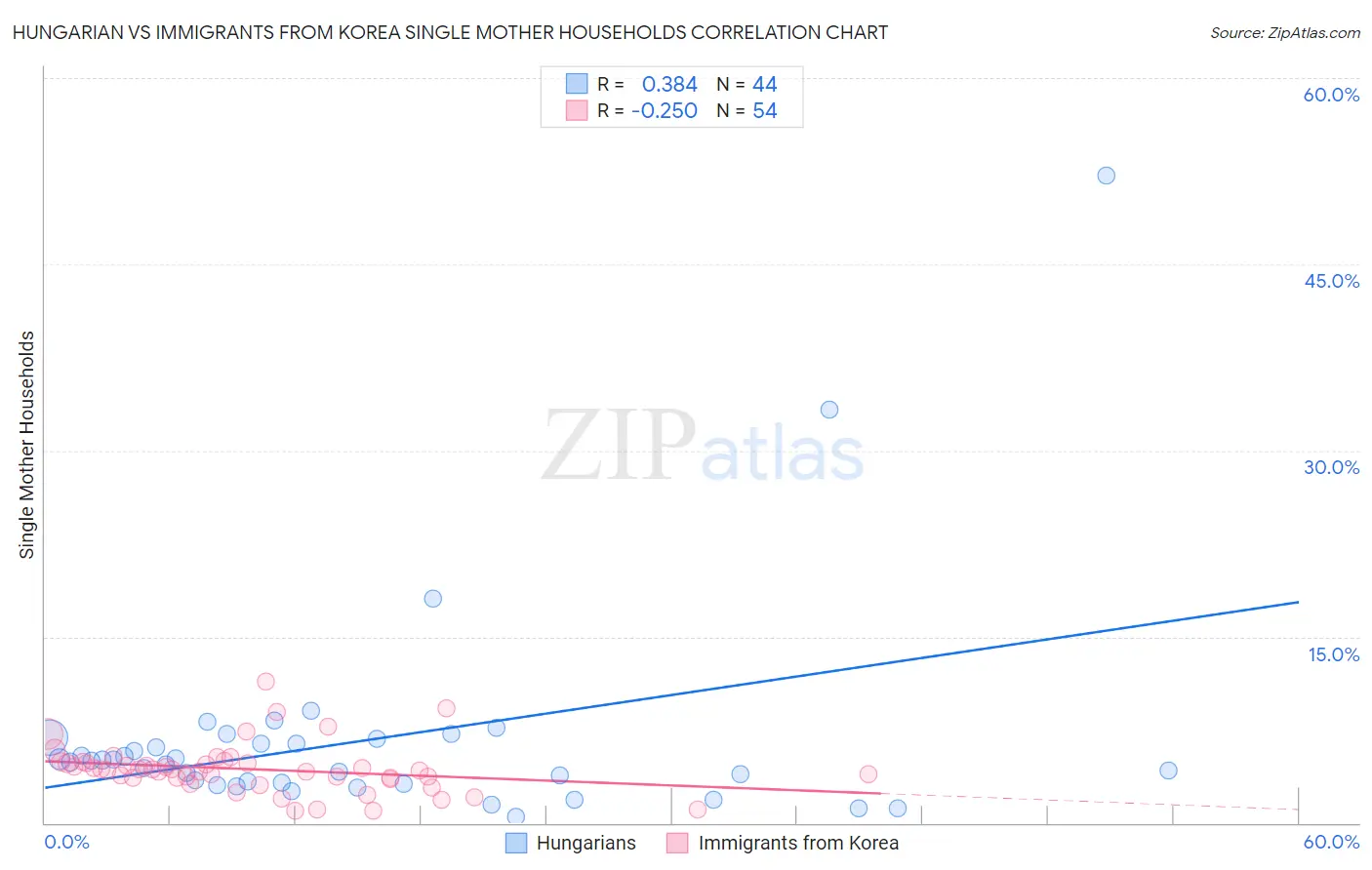 Hungarian vs Immigrants from Korea Single Mother Households