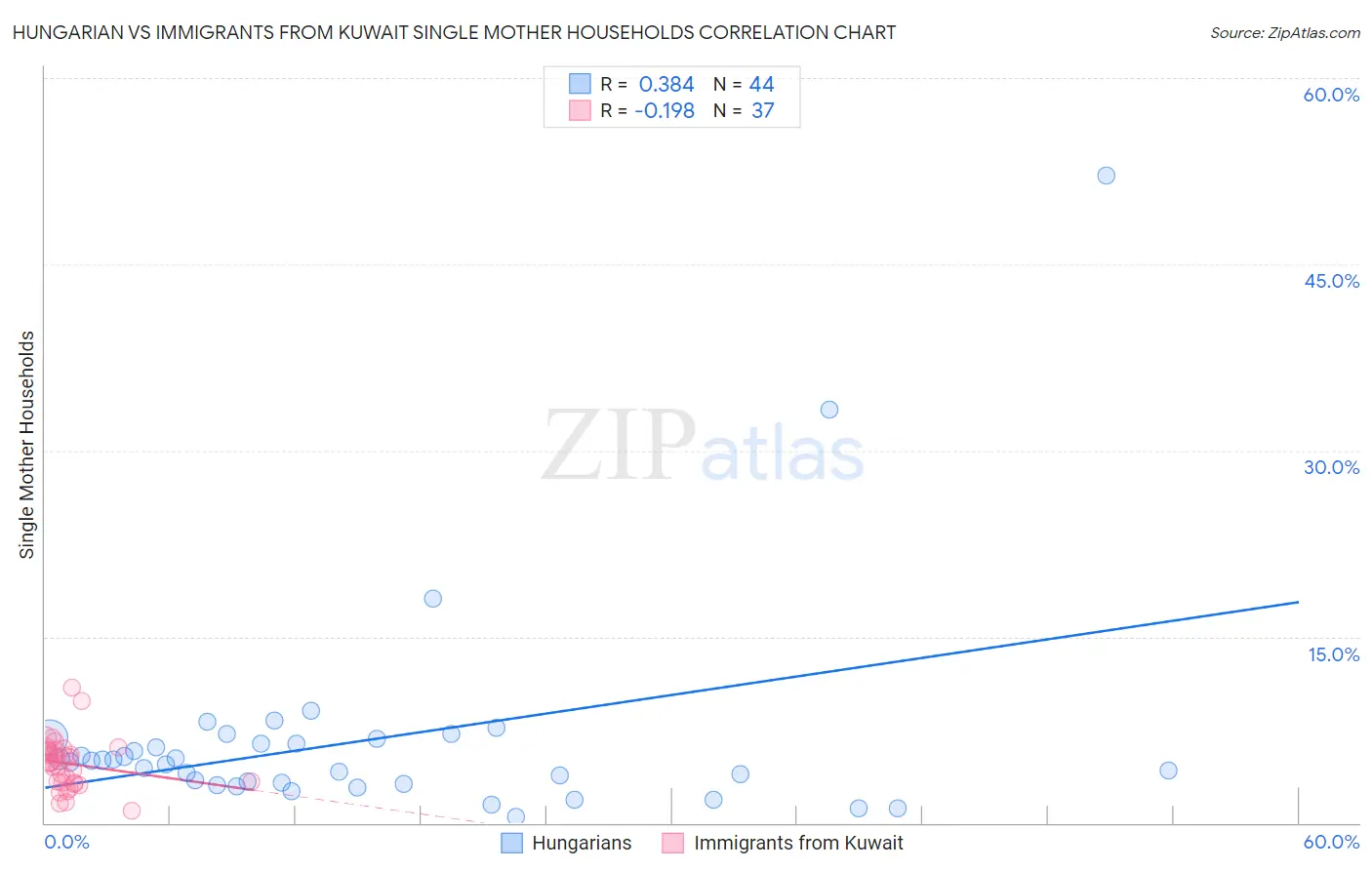 Hungarian vs Immigrants from Kuwait Single Mother Households