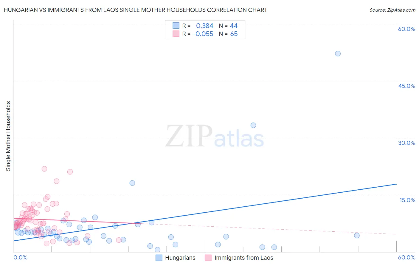 Hungarian vs Immigrants from Laos Single Mother Households