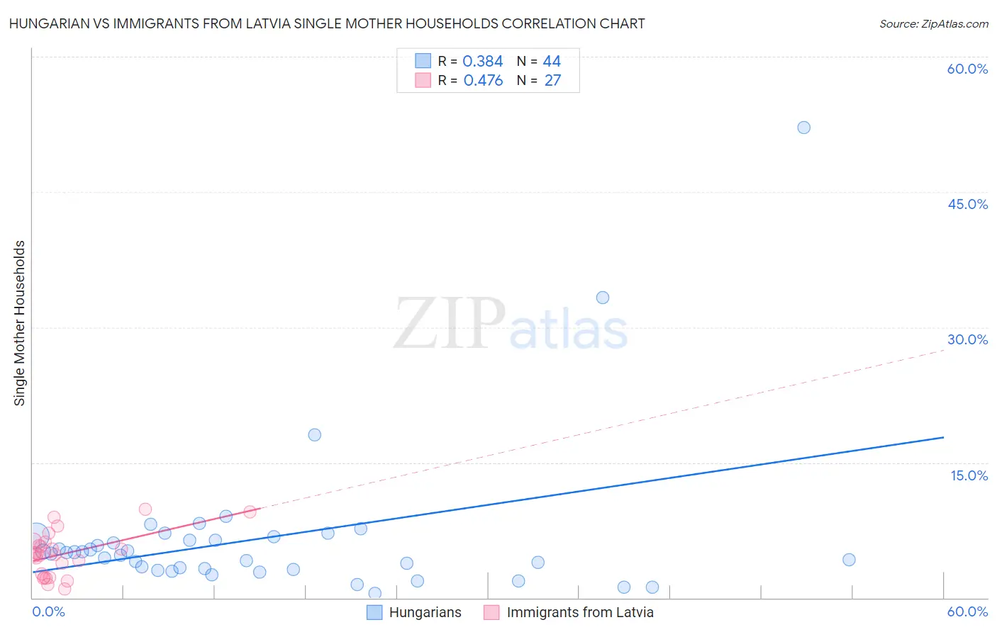 Hungarian vs Immigrants from Latvia Single Mother Households