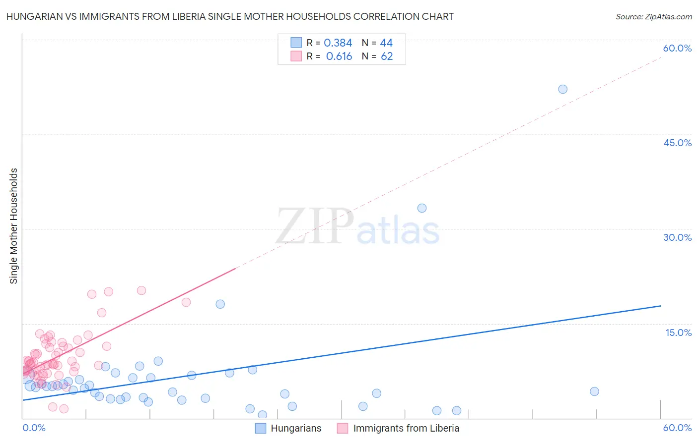 Hungarian vs Immigrants from Liberia Single Mother Households
