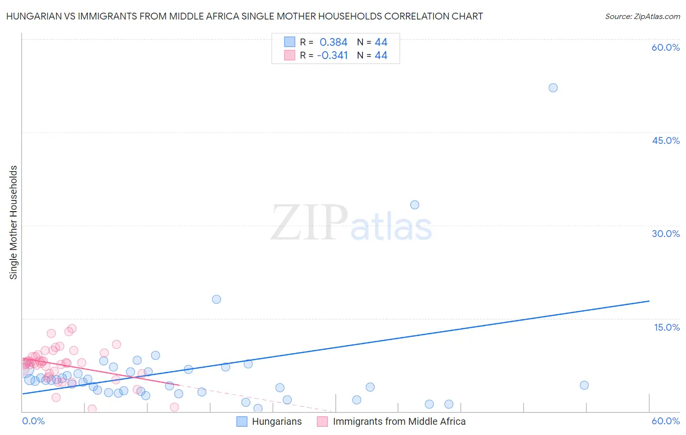 Hungarian vs Immigrants from Middle Africa Single Mother Households
