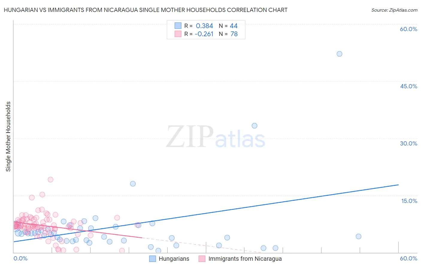 Hungarian vs Immigrants from Nicaragua Single Mother Households