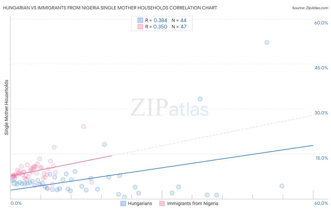 Hungarian vs Immigrants from Nigeria Single Mother Households
