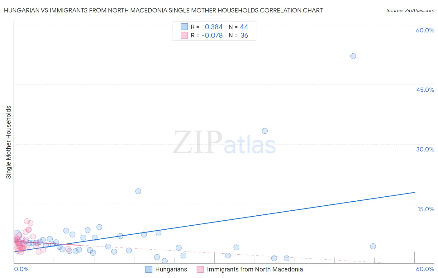 Hungarian vs Immigrants from North Macedonia Single Mother Households